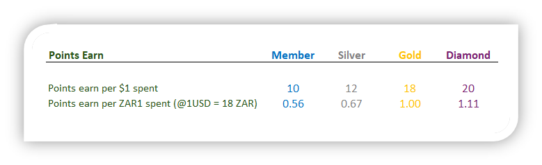 Hilton-points-sout-africans