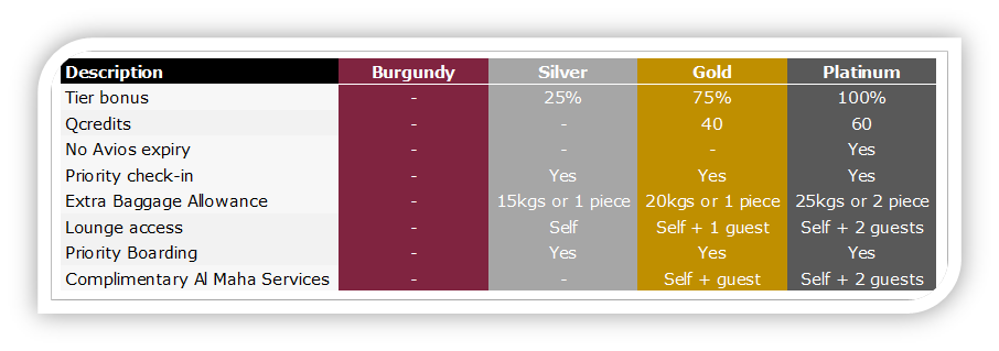 Qatar Rewards chart