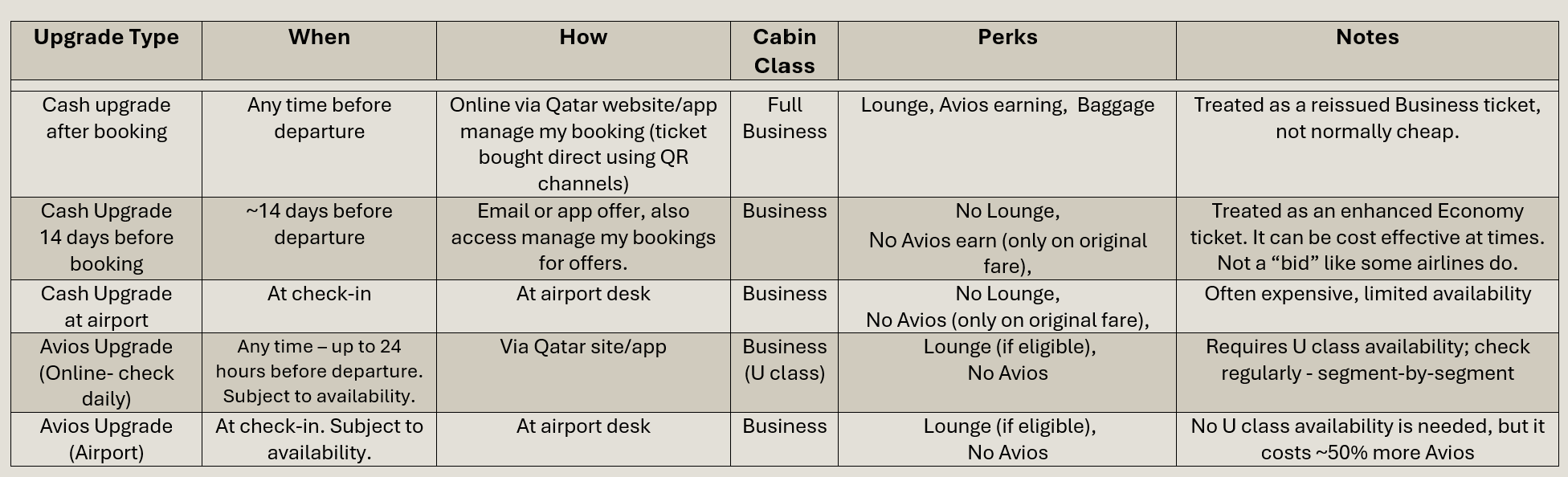 Qatar Airways- Upgrade Options