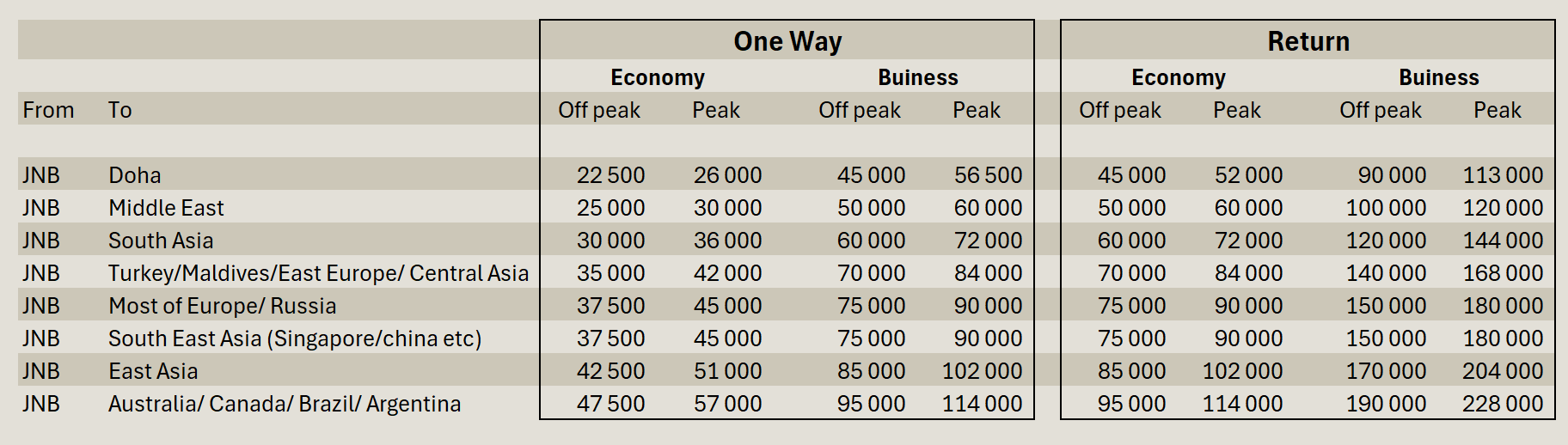 Qatar Redemption Chart 