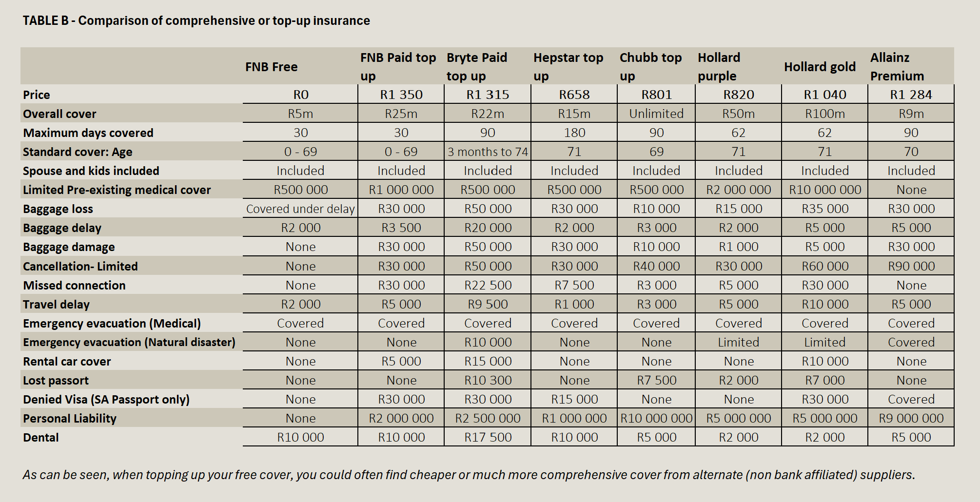 Comprehensive Top Up Travel Insurance